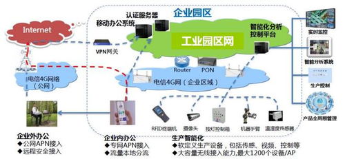 中国电信智慧工厂研究报告 现状、趋势与产业架构分析