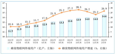 工信部数据揭示 三大运营商蜂窝物联网终端用户突破14.64亿，基础电信业务迎来新动能