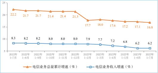 工信部 1-7月电信业务收入与总量稳步增长，基础电信业务表现稳健